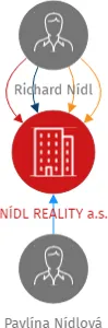 NÍDL REALITY a.s., IČO: 14259168: vizualizace vztahů osob a společností