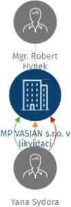 MP VASJAN s.r.o. v likvidaci, IČO: 14267586: vizualizace vztahů osob a společností