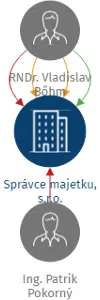Správce majetku, s.r.o., IČO: 14263297: vizualizace vztahů osob a společností
