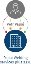 Papaj Welding services plus s.r.o., IČO: 14267543: vizualizace vztahů osob a společností