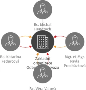 Základní organizace Odborového svazu zdravotnictví a sociální péče ČR, Krajská hygienická stanice Libereckého kraje se sídlem v Liberci, IČO: 14271966: vizualizace vztahů osob a společností