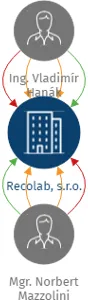 Recolab, s.r.o., IČO: 14281023: vizualizace vztahů osob a společností
