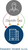 Heaven Invest s.r.o., IČO: 14281147: vizualizace vztahů osob a společností
