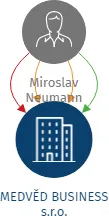 Vizualizace vztahů osob a společností - MEDVĚD BUSINESS s.r.o.
