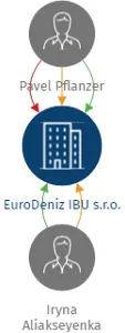 EuroDeniz IBU s.r.o., IČO: 14287277: vizualizace vztahů osob a společností