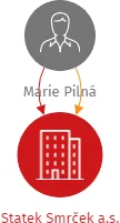 Vizualizace vztahů osob a společností - Statek Smrček a.s.