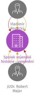 Spolek vojenské historie - opevnění Trpísty, IČO: 14220091: vizualizace vztahů osob a společností