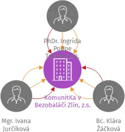 Vizualizace vztahů osob a společností - KomunitKa v Bezobaláči Zlín, z.s.