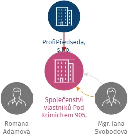 Společenství vlastníků Pod Krimichem 905, Tlučná, IČO: 14256631: vizualizace vztahů osob a společností