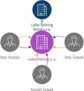 Labe fishing z. s., IČO: 14268591: vizualizace vztahů osob a společností
