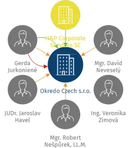 Okredo Czech s.r.o., IČO: 14283778: vizualizace vztahů osob a společností
