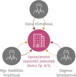 Společenství vlastníků jednotek domu čp. 6/V, Jindřichův Hradec, IČO: 14290715: vizualizace vztahů osob a společností