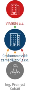 Českomoravské zemědělství s.r.o., IČO: 14267845: vizualizace vztahů osob a společností