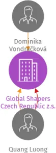 Global Shapers Czech Republic z.s., IČO: 14273039: vizualizace vztahů osob a společností