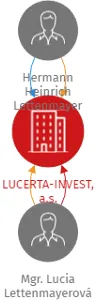 LUCERTA-INVEST, a.s., IČO: 14295288: vizualizace vztahů osob a společností