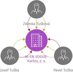 Vizualizace vztahů osob a společností - JK-EN VOGUE-Karlov, z. s.