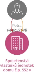 Společenství vlastníků jednotek domu č.p. 552 v Lomnici nad Lužnicí, IČO: 14297086: vizualizace vztahů osob a společností