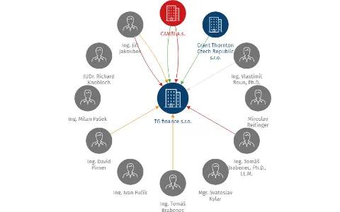 Vizualizace vztahů osob a společností - TG finance s.r.o.