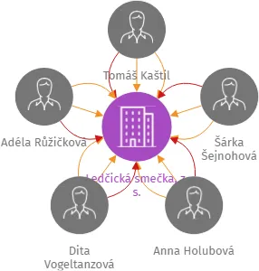 Ledčická smečka, z. s., IČO: 14225450: vizualizace vztahů osob a společností