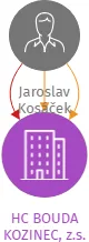 HC BOUDA KOZINEC, z.s., IČO: 14246295: vizualizace vztahů osob a společností