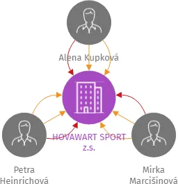 HOVAWART SPORT z.s., IČO: 14259028: vizualizace vztahů osob a společností