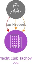 Vizualizace vztahů osob a společností - Yacht Club Tachov z.s.