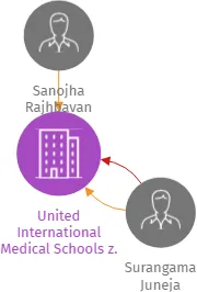 United International Medical Schools z. s., IČO: 14264153: vizualizace vztahů osob a společností