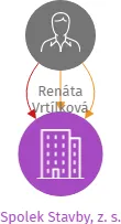 Spolek Stavby, z. s., IČO: 14236061: vizualizace vztahů osob a společností