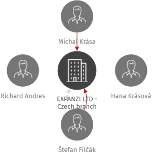 EXPANZI LTD - Czech branch, IČO: 14263645: vizualizace vztahů osob a společností