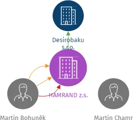 HAMRAND z.s., IČO: 14274655: vizualizace vztahů osob a společností