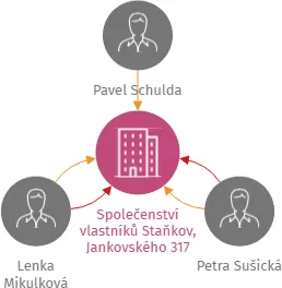 Společenství vlastníků Staňkov, Jankovského 317, IČO: 14295270: vizualizace vztahů osob a společností