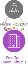 Free Tour Community z. s., IČO: 14297418: vizualizace vztahů osob a společností