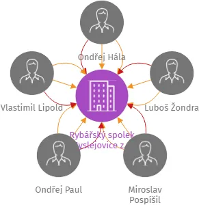 Rybářský spolek Myslejovice z.s., IČO: 14298635: vizualizace vztahů osob a společností