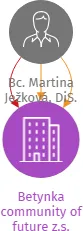 Betynka community of future z.s., IČO: 14258340: vizualizace vztahů osob a společností