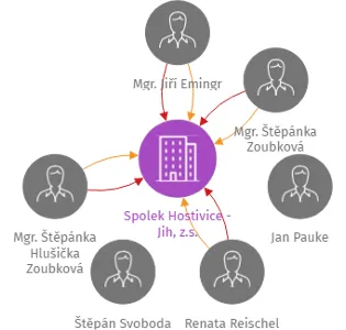 Spolek Hostivice - Jih, z.s., IČO: 14291398: vizualizace vztahů osob a společností
