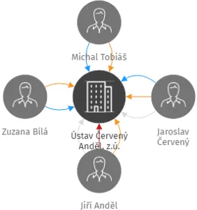 Vizualizace vztahů osob a společností - Ústav Červený Anděl, z.ú.