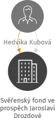 Svěřenský fond ve prospěch Jaroslavi Drozdové, IČO: 14327422: vizualizace vztahů osob a společností