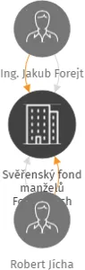 Svěřenský fond manželů Forejtových, IČO: 14360128: vizualizace vztahů osob a společností
