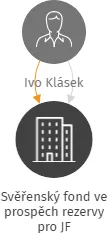 Svěřenský fond ve prospěch rezervy pro JF, IČO: 14346907: vizualizace vztahů osob a společností