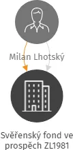 Svěřenský fond ve prospěch ZL1981, IČO: 14385244: vizualizace vztahů osob a společností