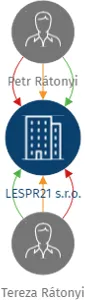 LESPR21 s.r.o., IČO: 14300346: vizualizace vztahů osob a společností