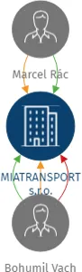 MIATRANSPORT s.r.o., IČO: 14303817: vizualizace vztahů osob a společností