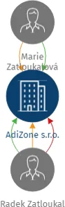 AdiZone s.r.o., IČO: 14305879: vizualizace vztahů osob a společností