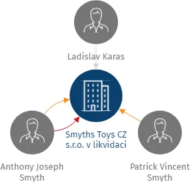 Smyths Toys CZ s.r.o. v likvidaci, IČO: 14310708: vizualizace vztahů osob a společností