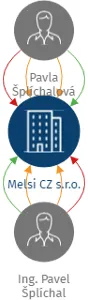Melsi CZ s.r.o., IČO: 14311151: vizualizace vztahů osob a společností