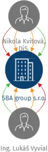 SBA group s.r.o., IČO: 14312735: vizualizace vztahů osob a společností