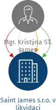 Saint James s.r.o., IČO: 14323991: vizualizace vztahů osob a společností
