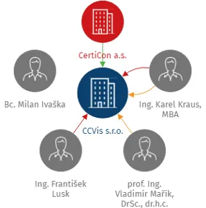 CCVis s.r.o., IČO: 14327341: vizualizace vztahů osob a společností