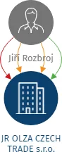 JR OLZA CZECH TRADE s.r.o., IČO: 14334119: vizualizace vztahů osob a společností