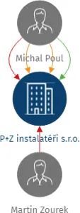 P+Z instalatéři s.r.o., IČO: 14336162: vizualizace vztahů osob a společností